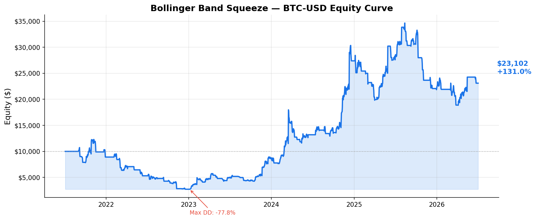 Bollinger Band Squeeze — BTC-USD Equity Curve