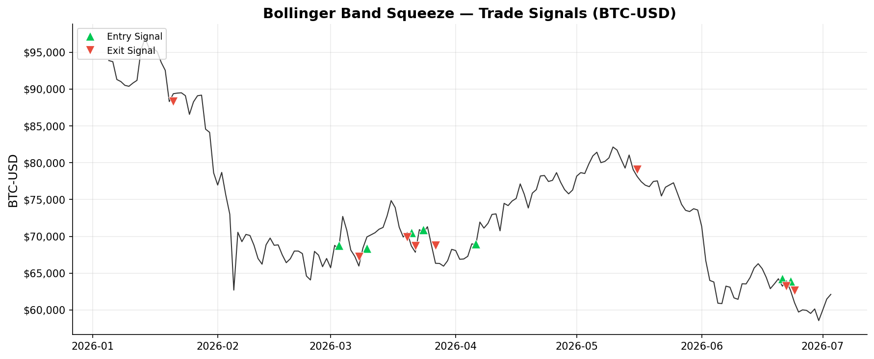 Bollinger Band Squeeze — Trade Signals on BTC-USD