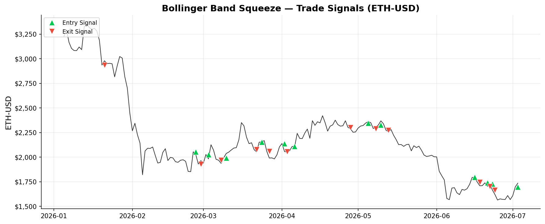 Bollinger Band Squeeze — Trade Signals on ETH-USD