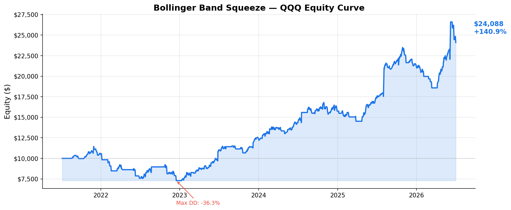 Bollinger Band Squeeze — QQQ Equity Curve