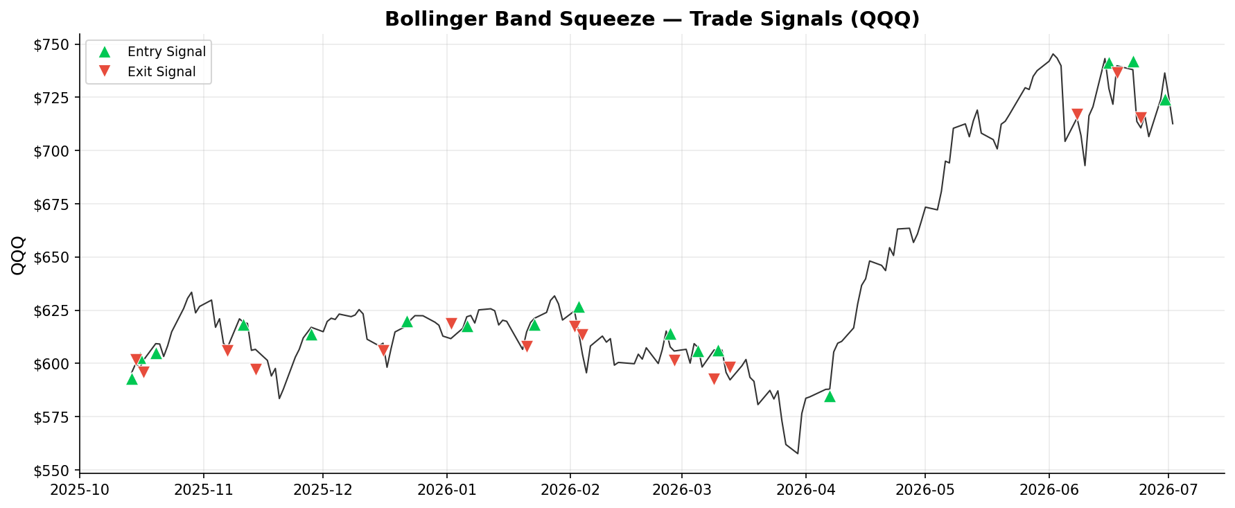 Bollinger Band Squeeze — Trade Signals on QQQ