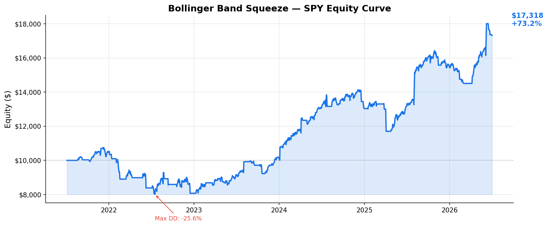 Bollinger Band Squeeze — SPY Equity Curve