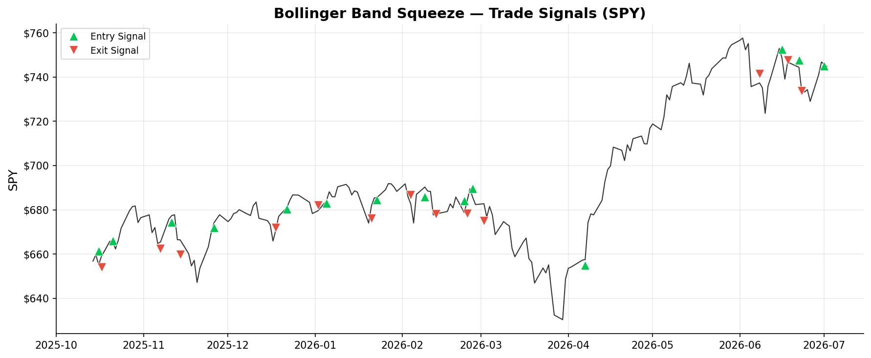Bollinger Band Squeeze — Trade Signals on SPY