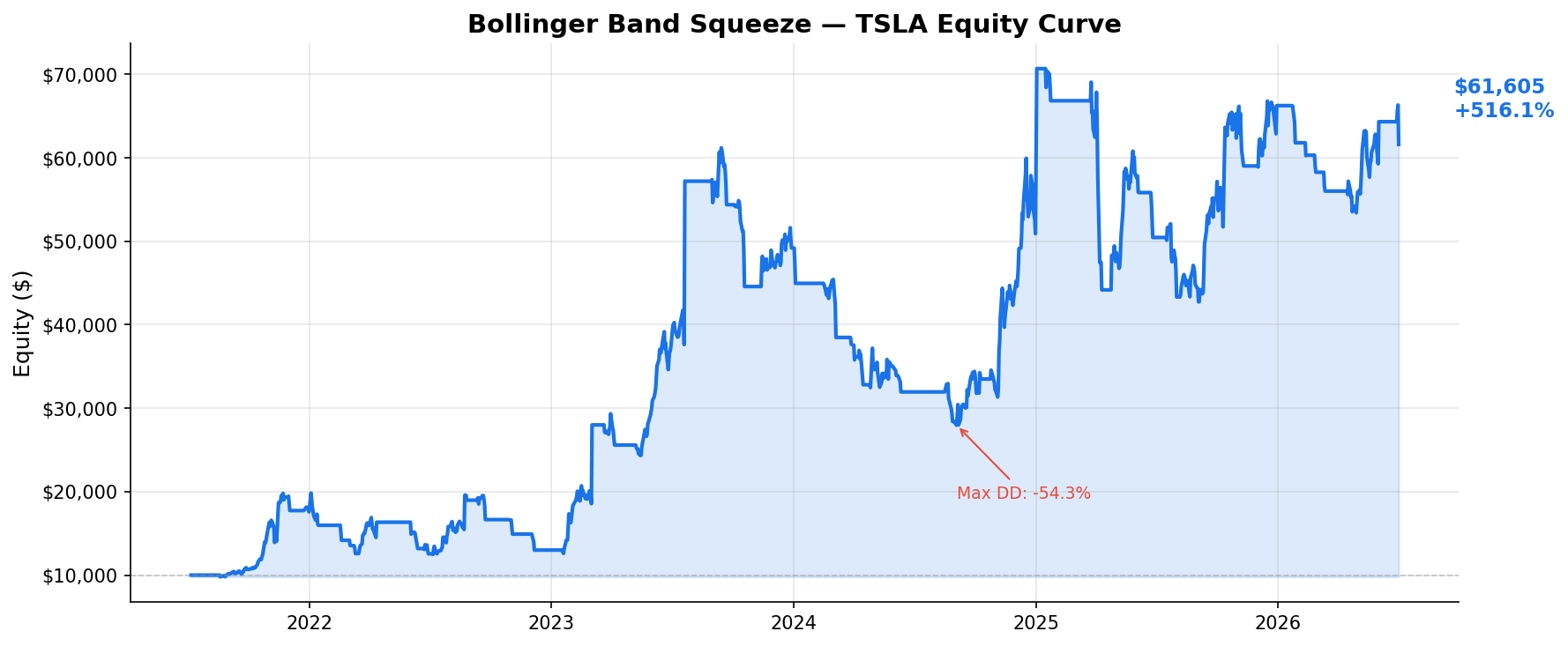 Bollinger Band Squeeze — TSLA Equity Curve