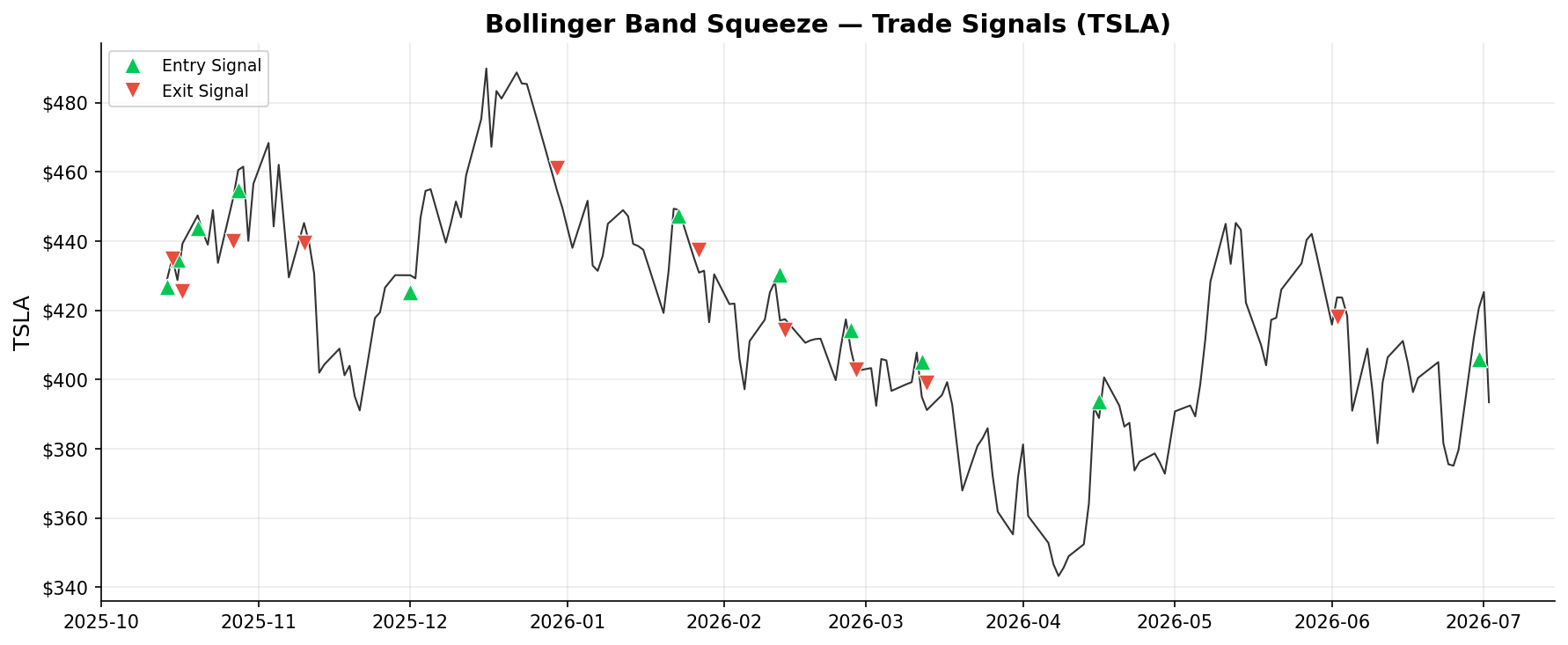 Bollinger Band Squeeze — Trade Signals on TSLA