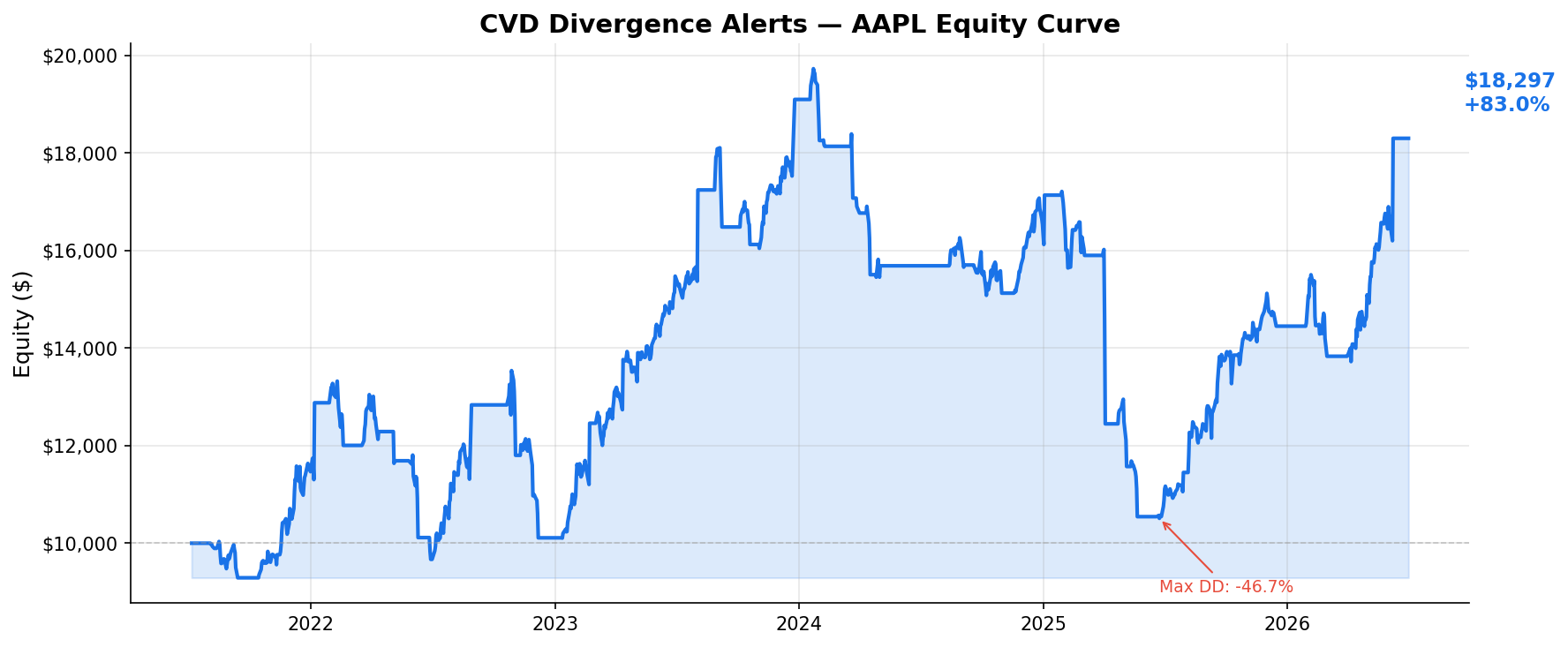 CVD Divergence Alerts — AAPL Equity Curve