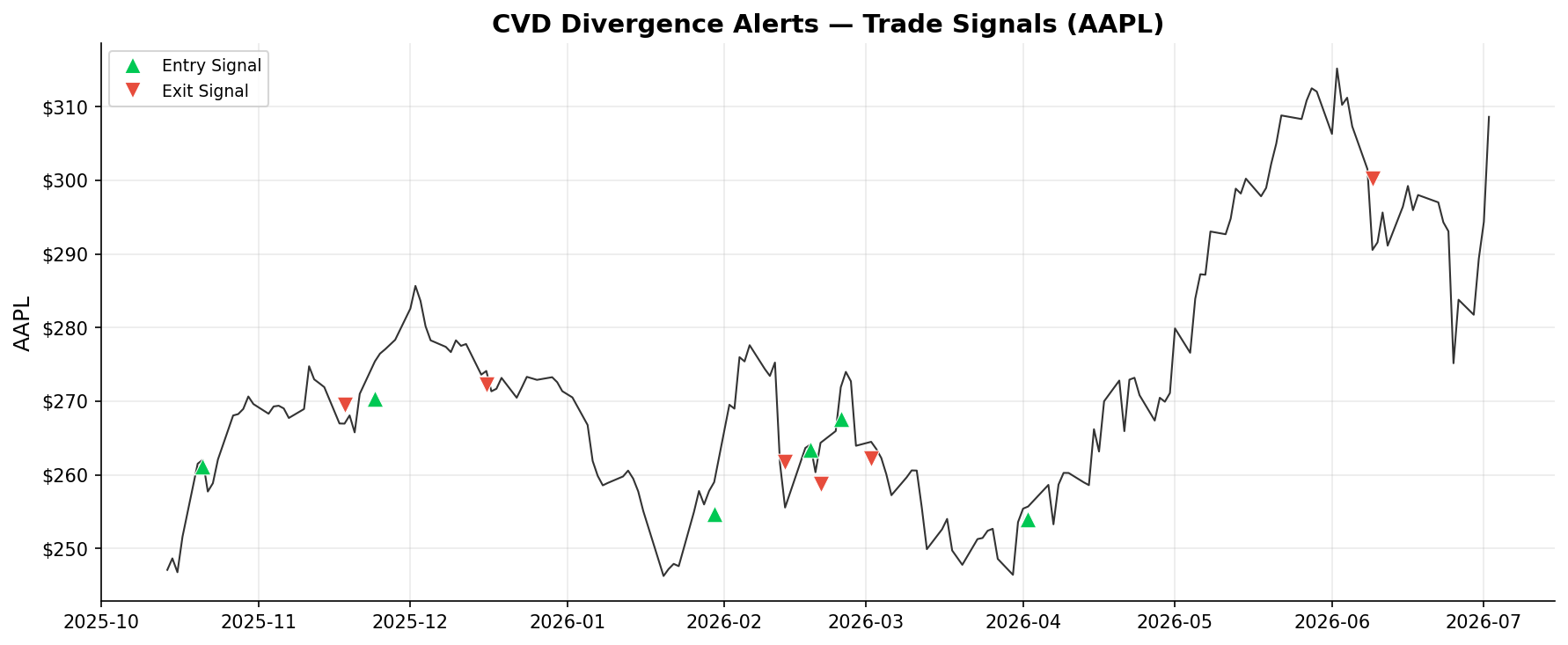 CVD Divergence Alerts — Trade Signals on AAPL