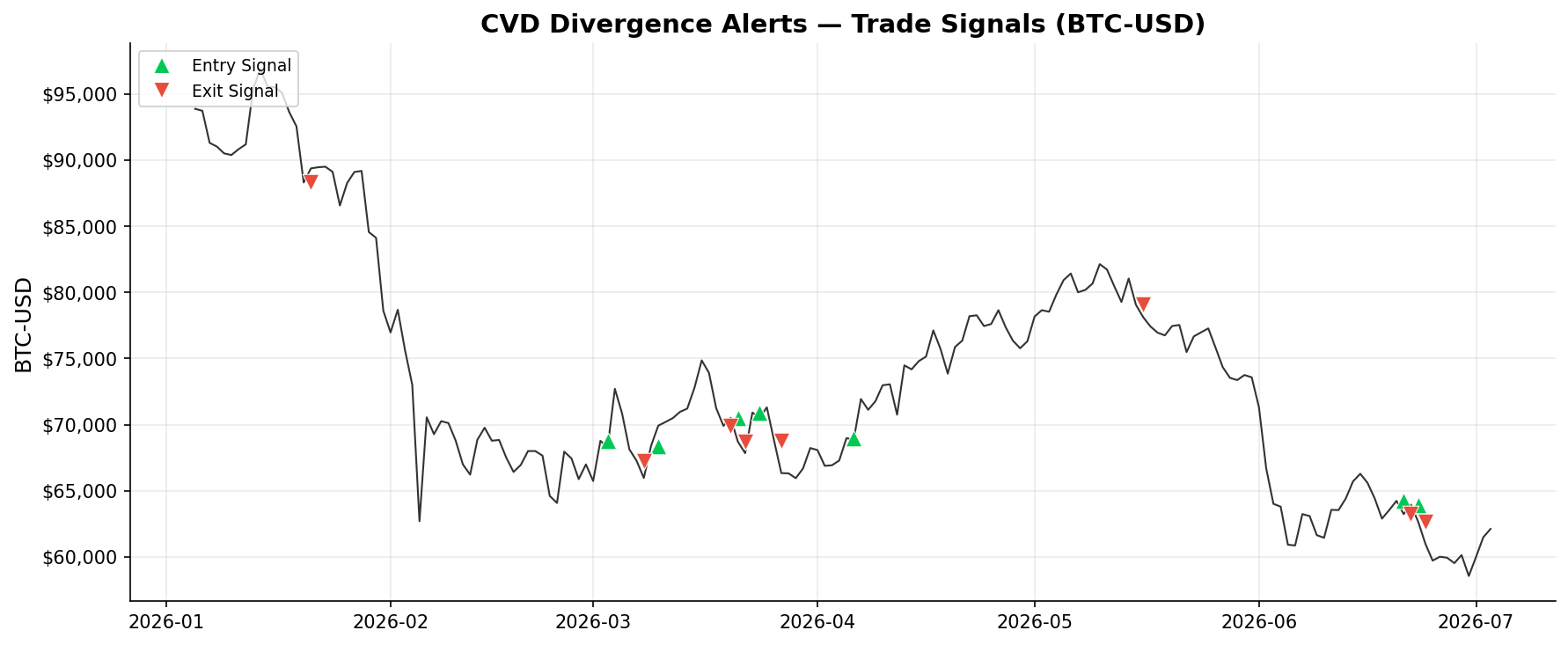 CVD Divergence Alerts — Trade Signals on BTC-USD