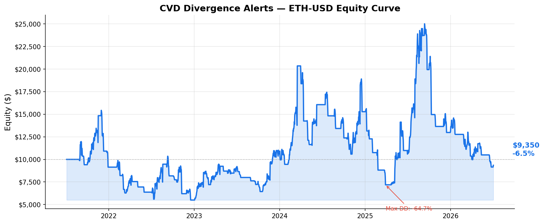 CVD Divergence Alerts — ETH-USD Equity Curve