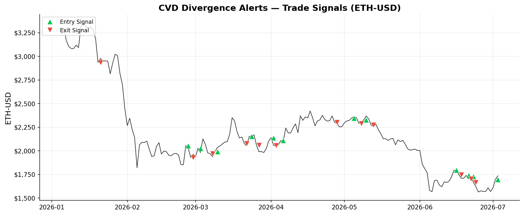 CVD Divergence Alerts — Trade Signals on ETH-USD