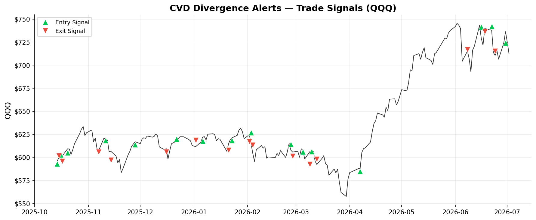 CVD Divergence Alerts — Trade Signals on QQQ