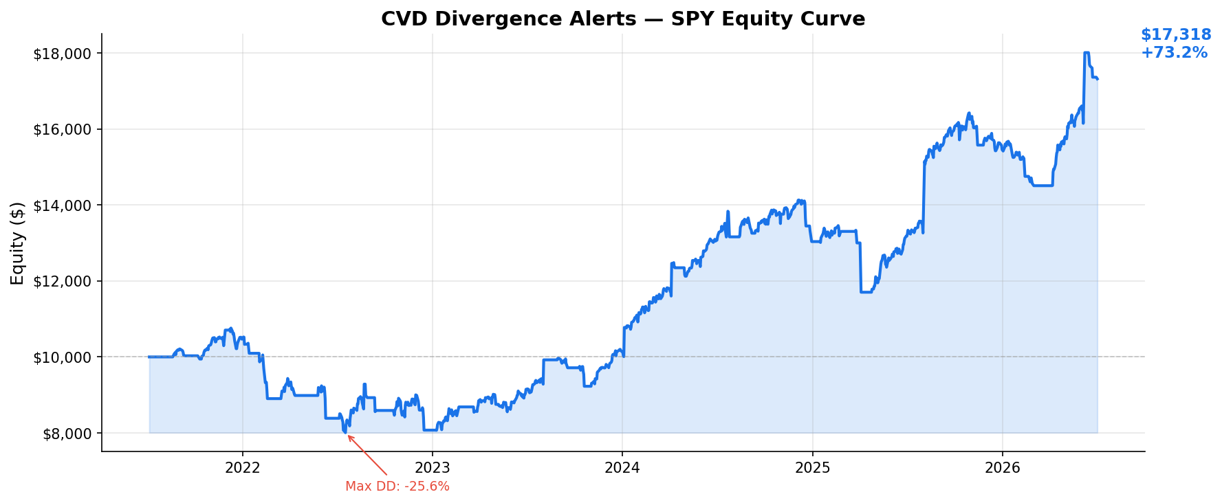 CVD Divergence Alerts — SPY Equity Curve