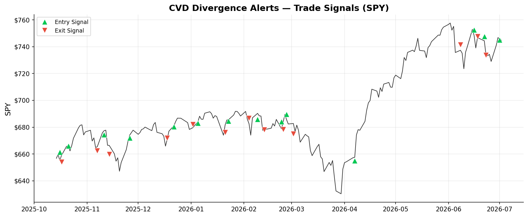 CVD Divergence Alerts — Trade Signals on SPY