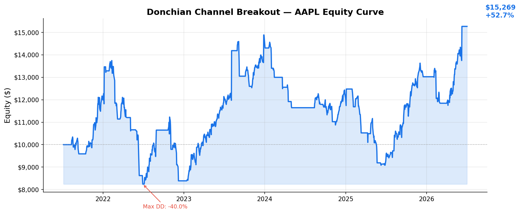 Donchian Channel Breakout — AAPL Equity Curve