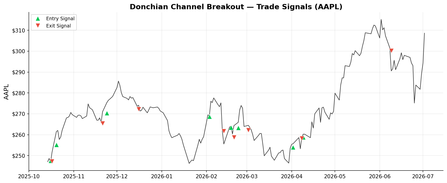 Donchian Channel Breakout — Trade Signals on AAPL