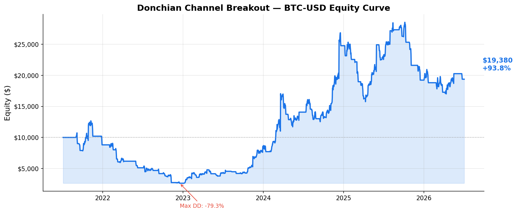 Donchian Channel Breakout — BTC-USD Equity Curve