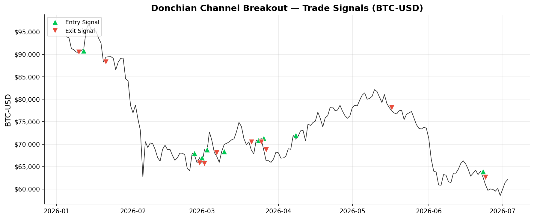 Donchian Channel Breakout — Trade Signals on BTC-USD