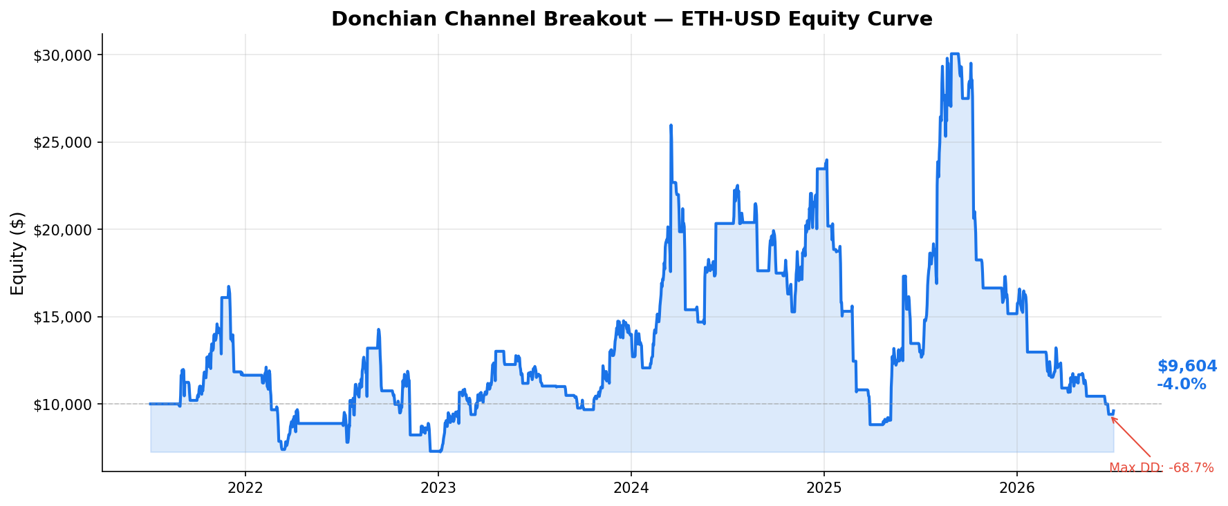 Donchian Channel Breakout — ETH-USD Equity Curve