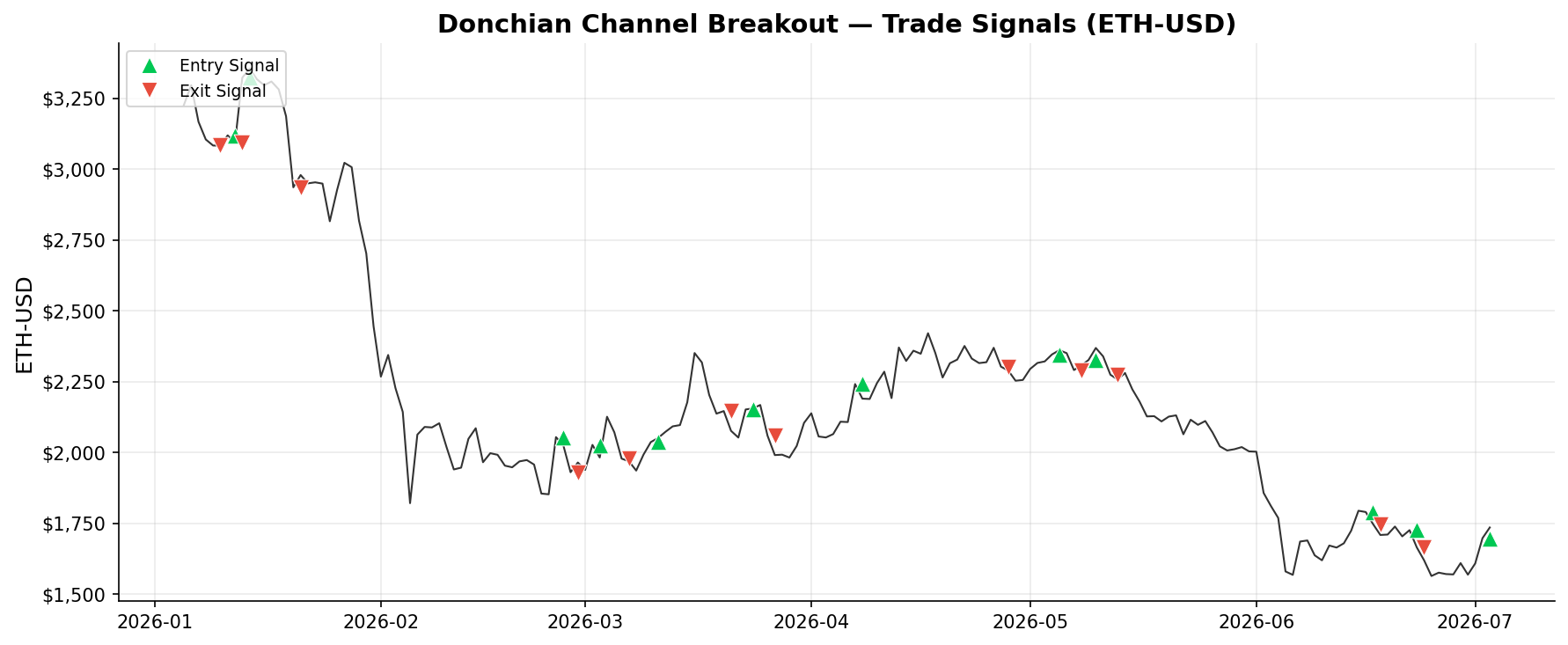 Donchian Channel Breakout — Trade Signals on ETH-USD