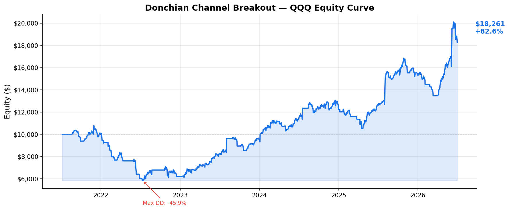 Donchian Channel Breakout — QQQ Equity Curve