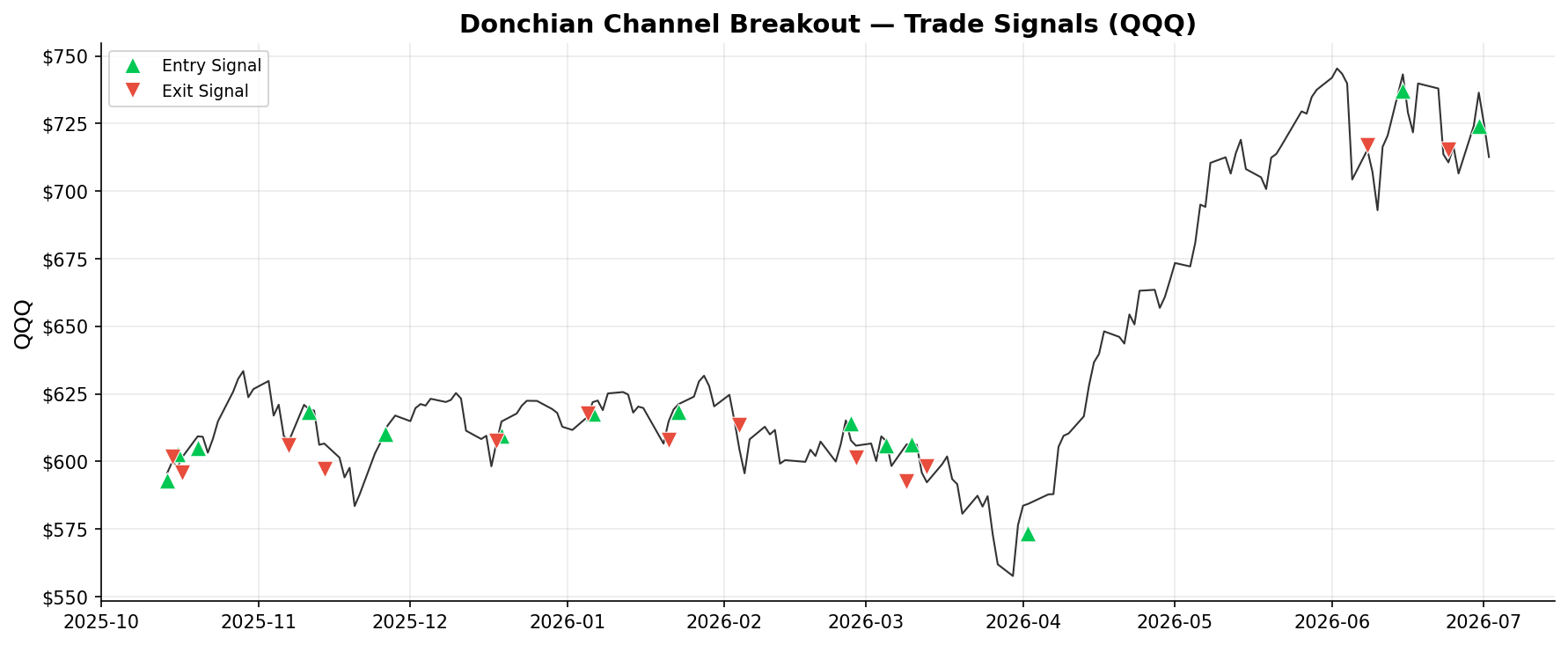 Donchian Channel Breakout — Trade Signals on QQQ