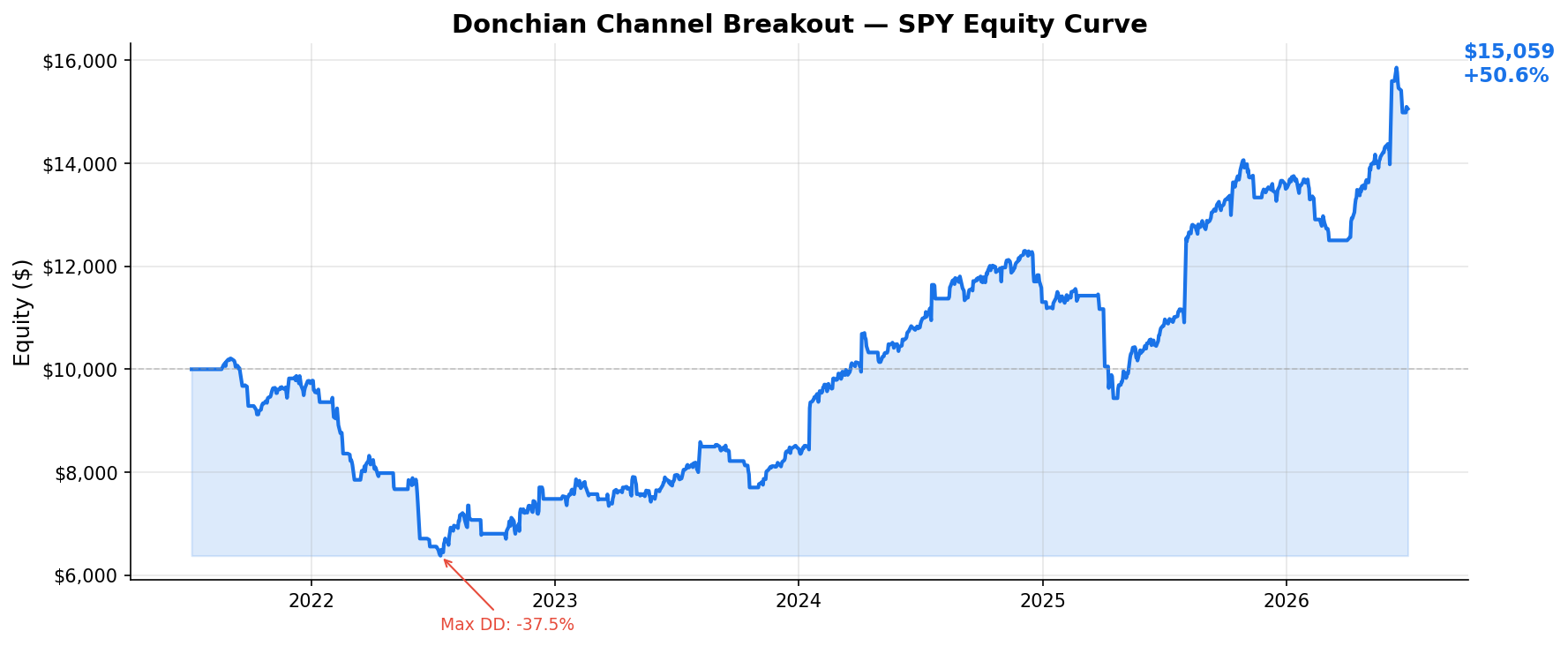Donchian Channel Breakout — SPY Equity Curve