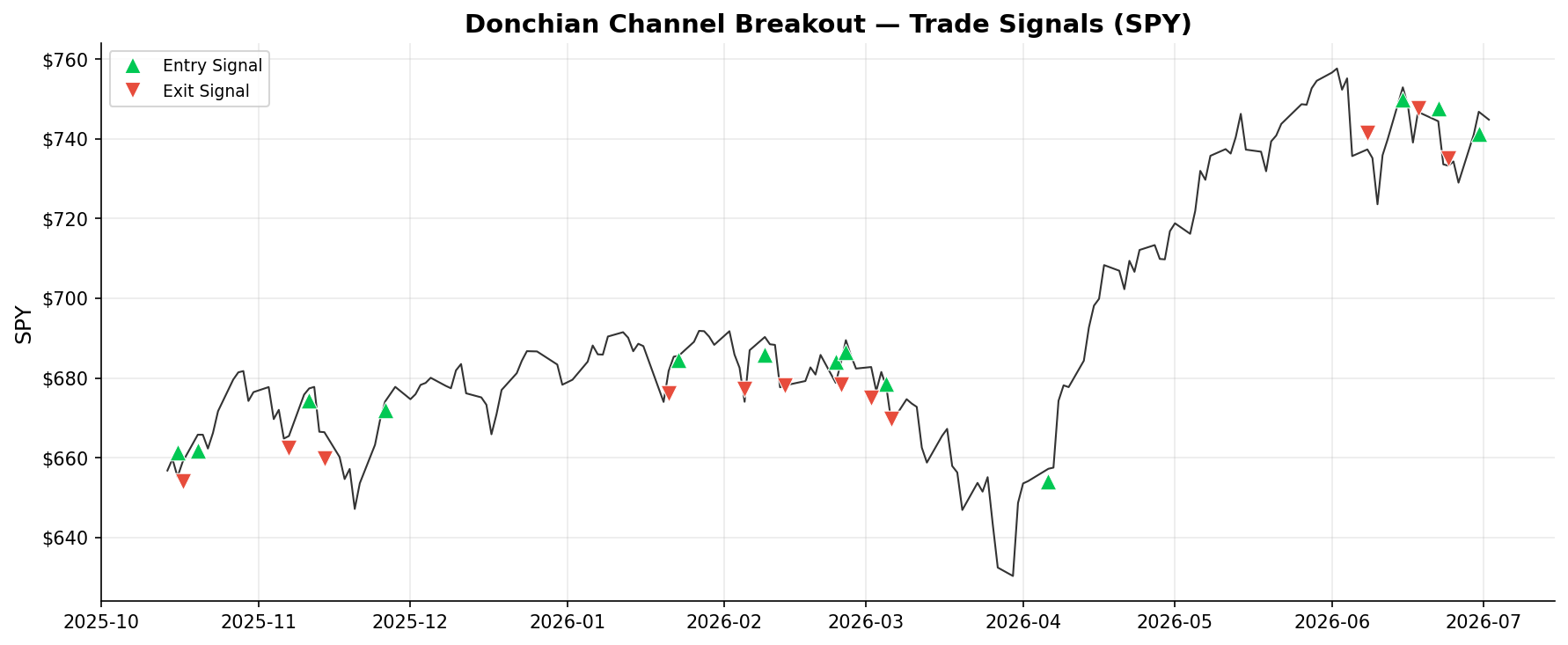 Donchian Channel Breakout — Trade Signals on SPY