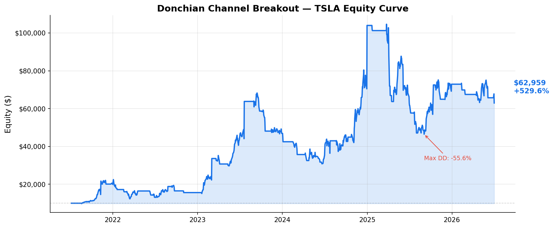 Donchian Channel Breakout — TSLA Equity Curve