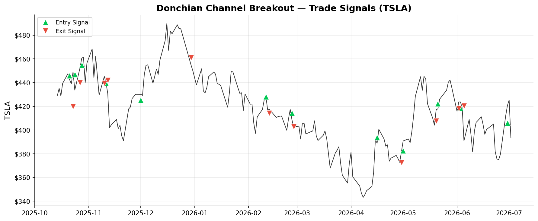 Donchian Channel Breakout — Trade Signals on TSLA