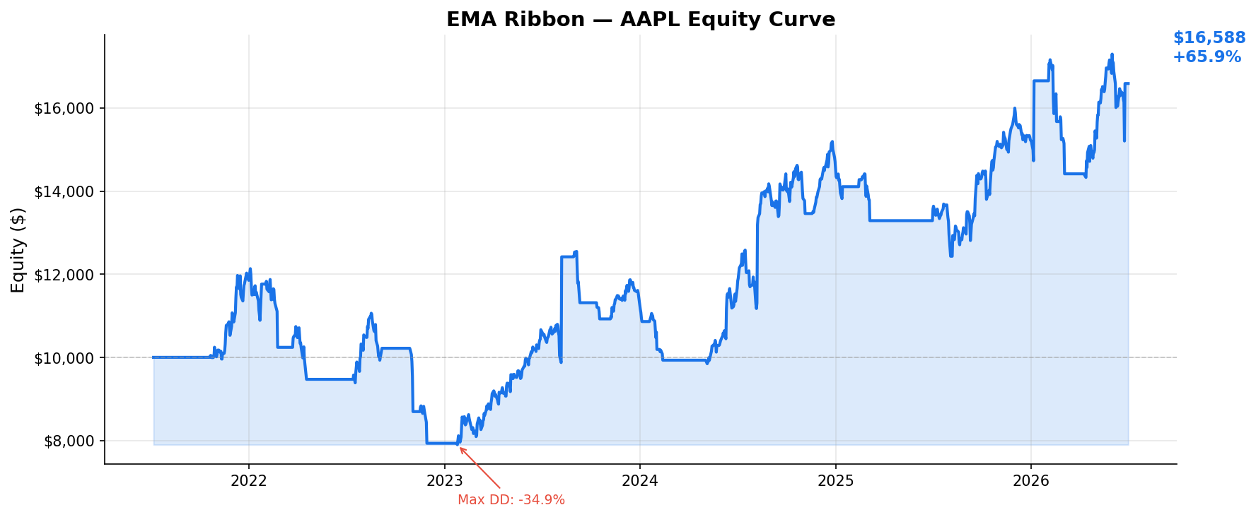 EMA Ribbon — AAPL Equity Curve