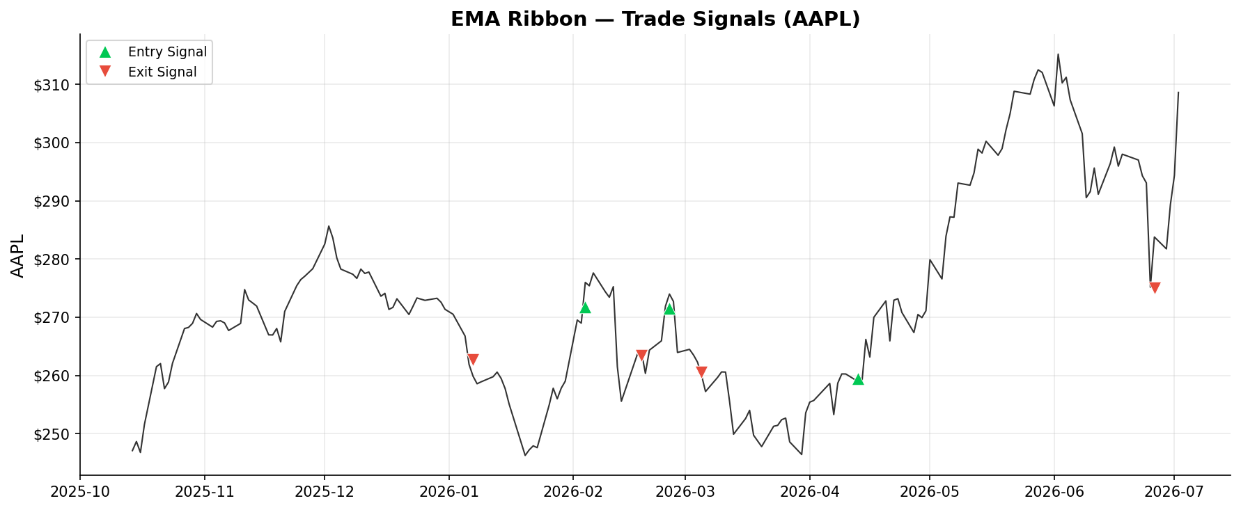 EMA Ribbon — Trade Signals on AAPL