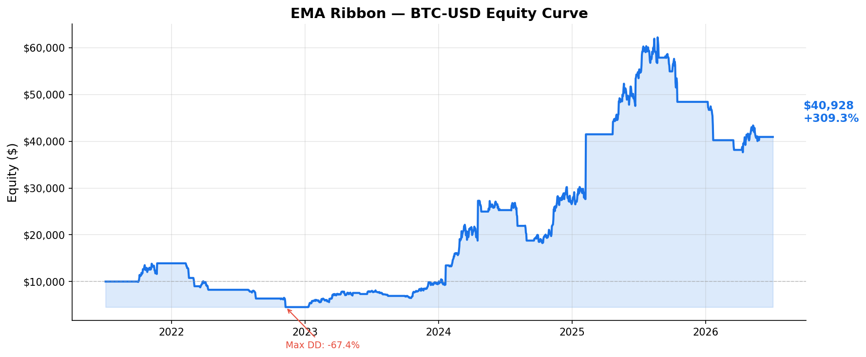 EMA Ribbon — BTC-USD Equity Curve