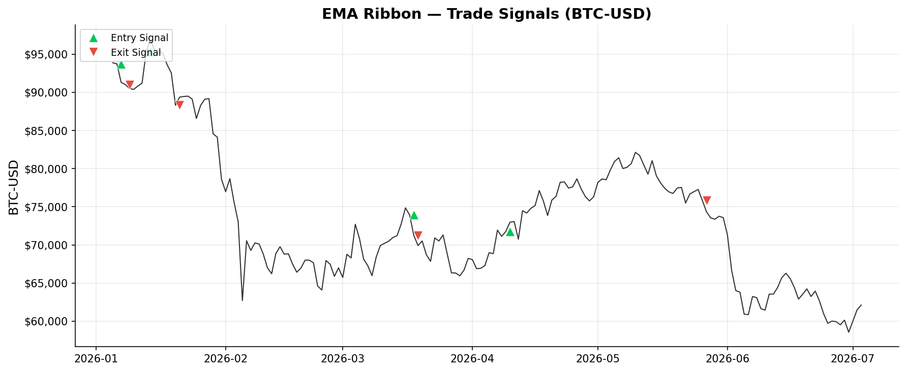 EMA Ribbon — Trade Signals on BTC-USD