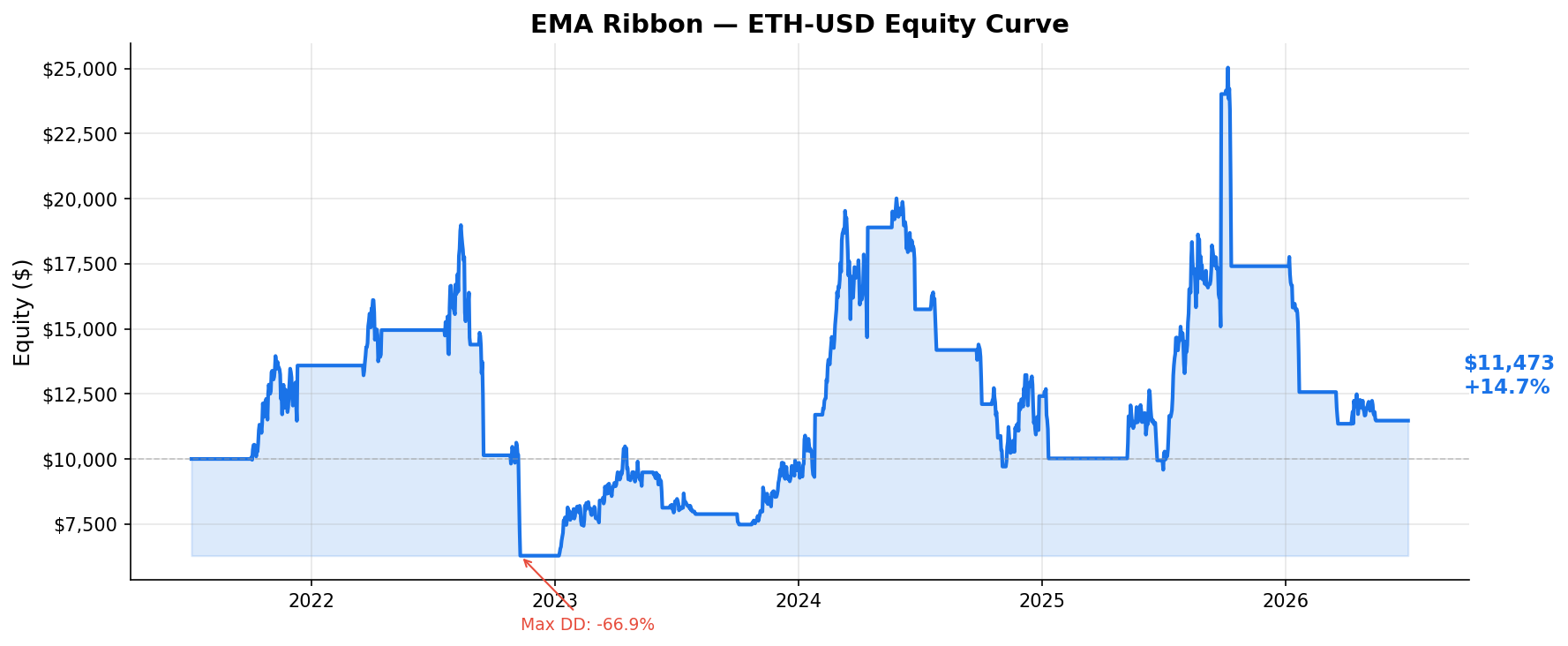 EMA Ribbon — ETH-USD Equity Curve