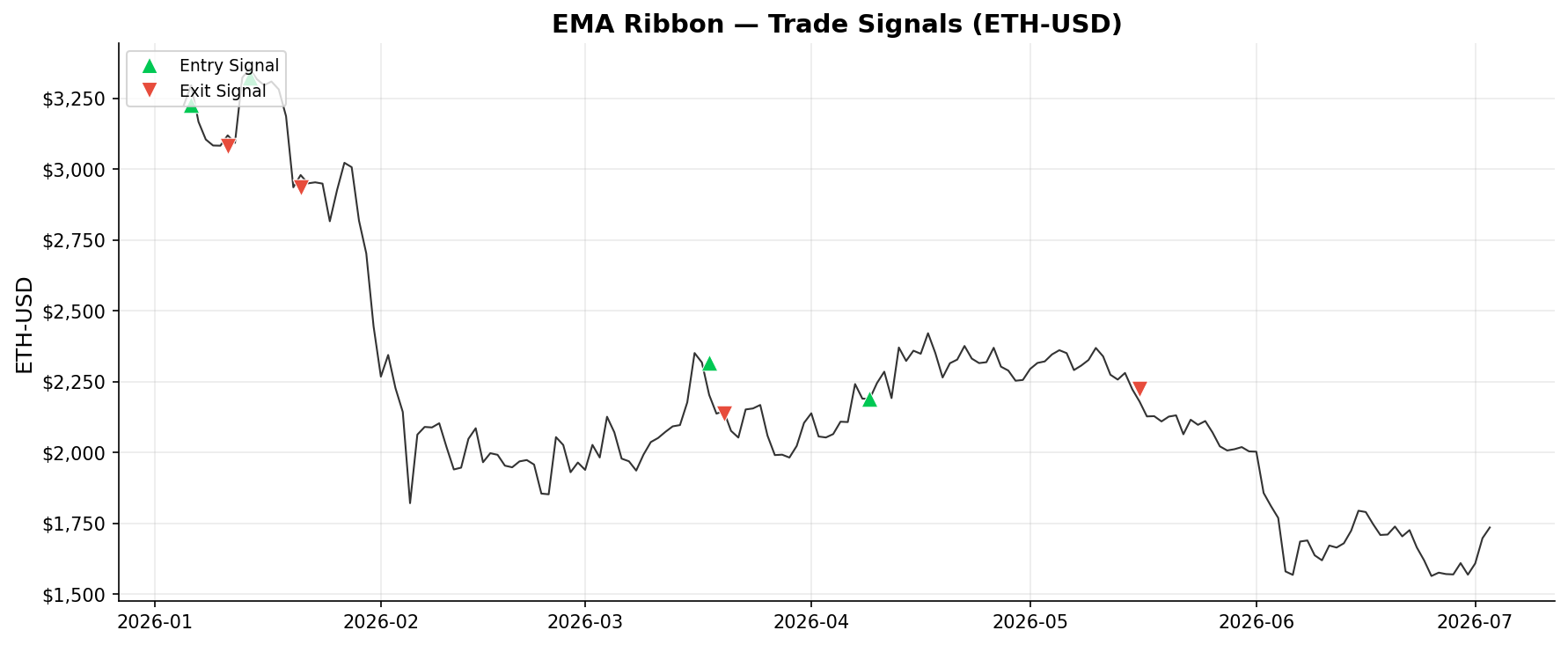 EMA Ribbon — Trade Signals on ETH-USD