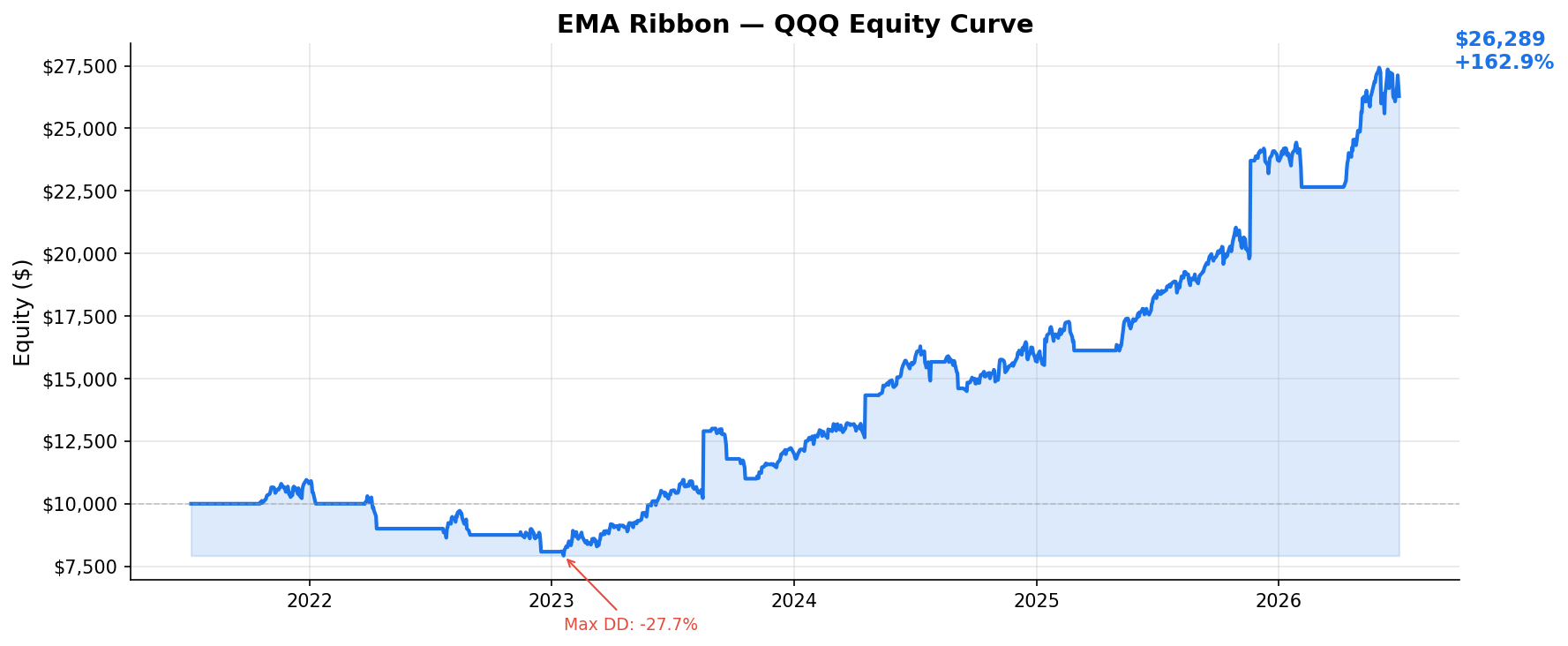 EMA Ribbon — QQQ Equity Curve