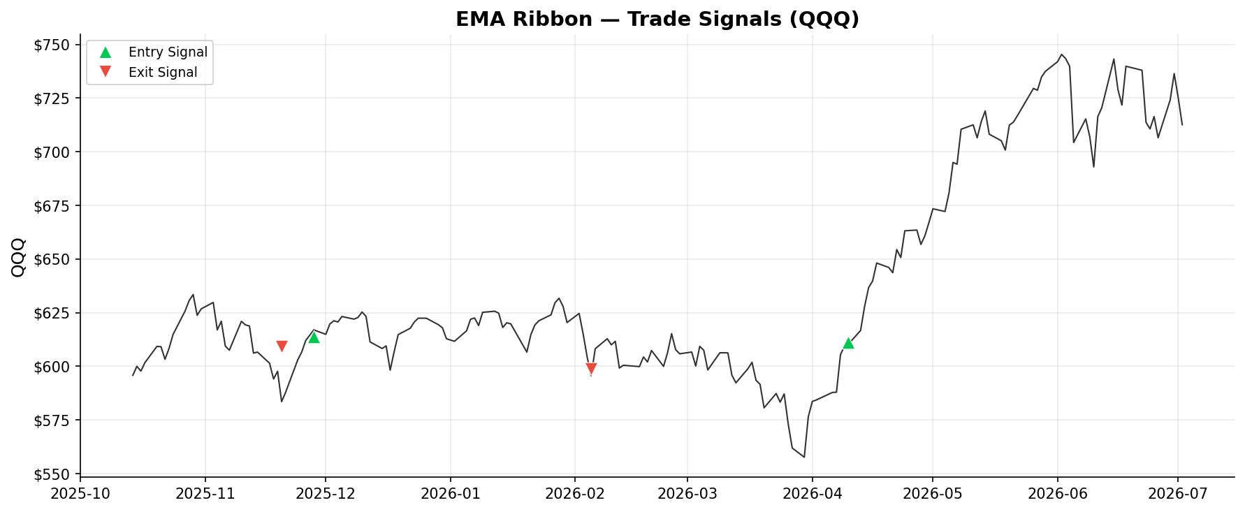 EMA Ribbon — Trade Signals on QQQ