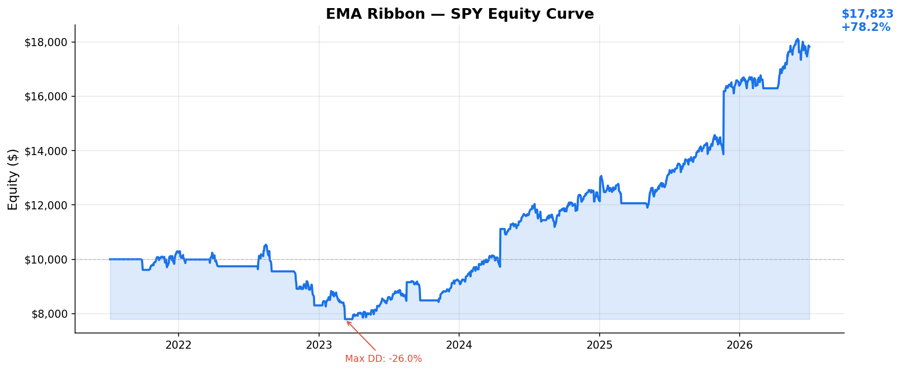 EMA Ribbon — SPY Equity Curve