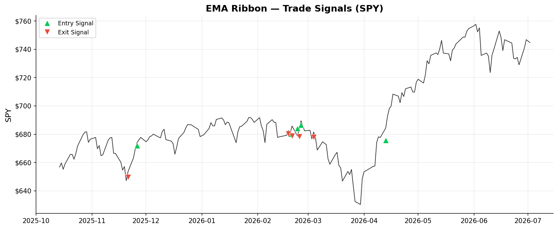 EMA Ribbon — Trade Signals on SPY