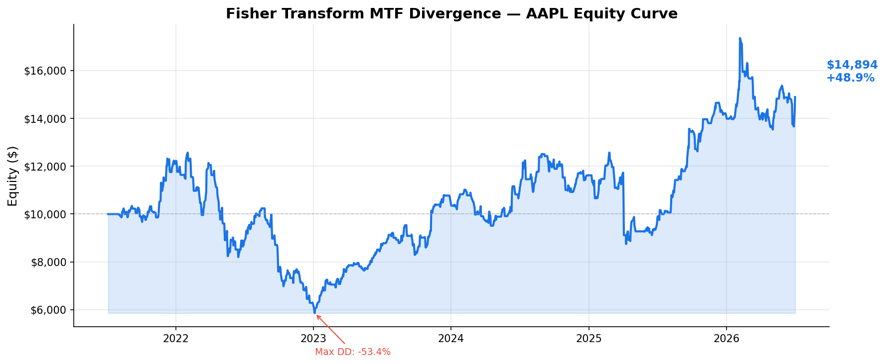Fisher Transform MTF Divergence — AAPL Equity Curve