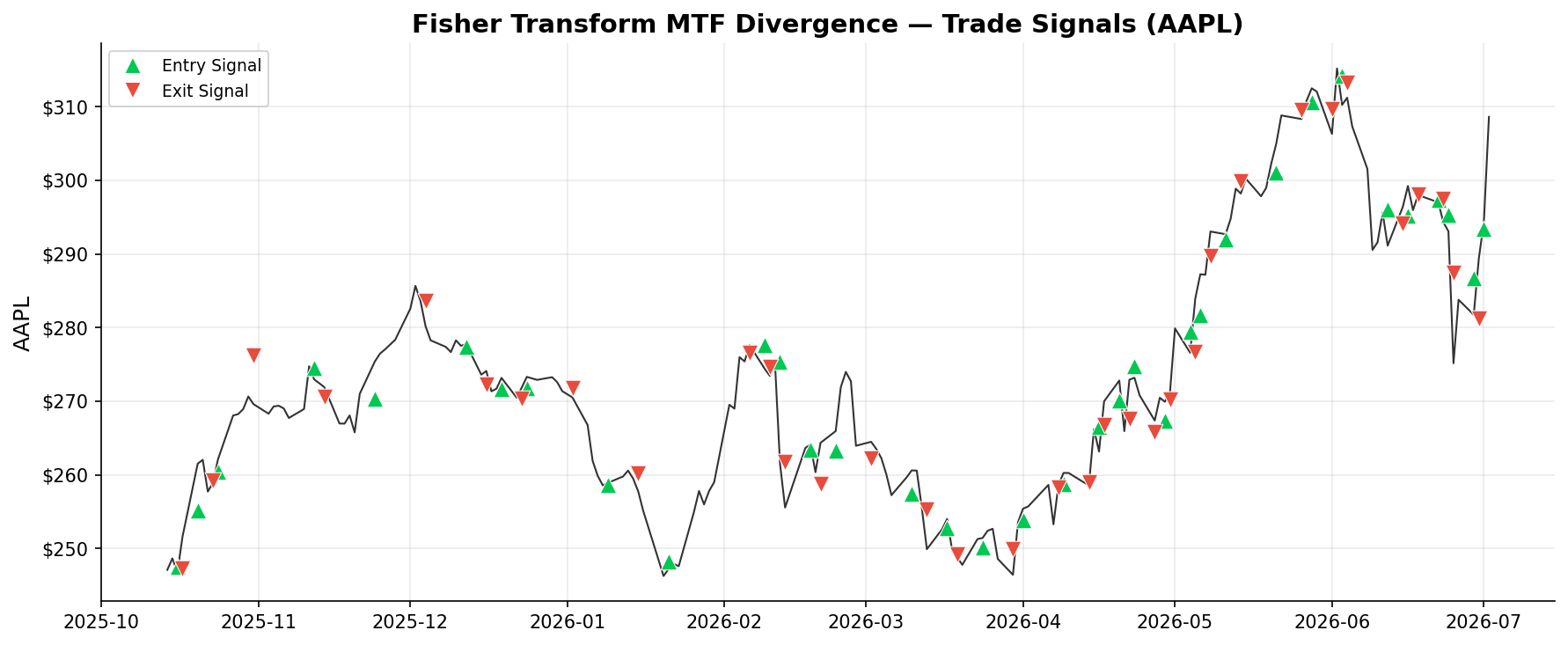 Fisher Transform MTF Divergence — Trade Signals on AAPL