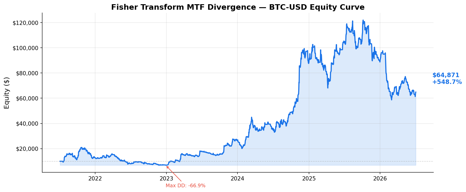 Fisher Transform MTF Divergence — BTC-USD Equity Curve