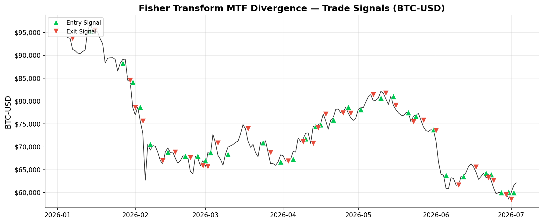 Fisher Transform MTF Divergence — Trade Signals on BTC-USD