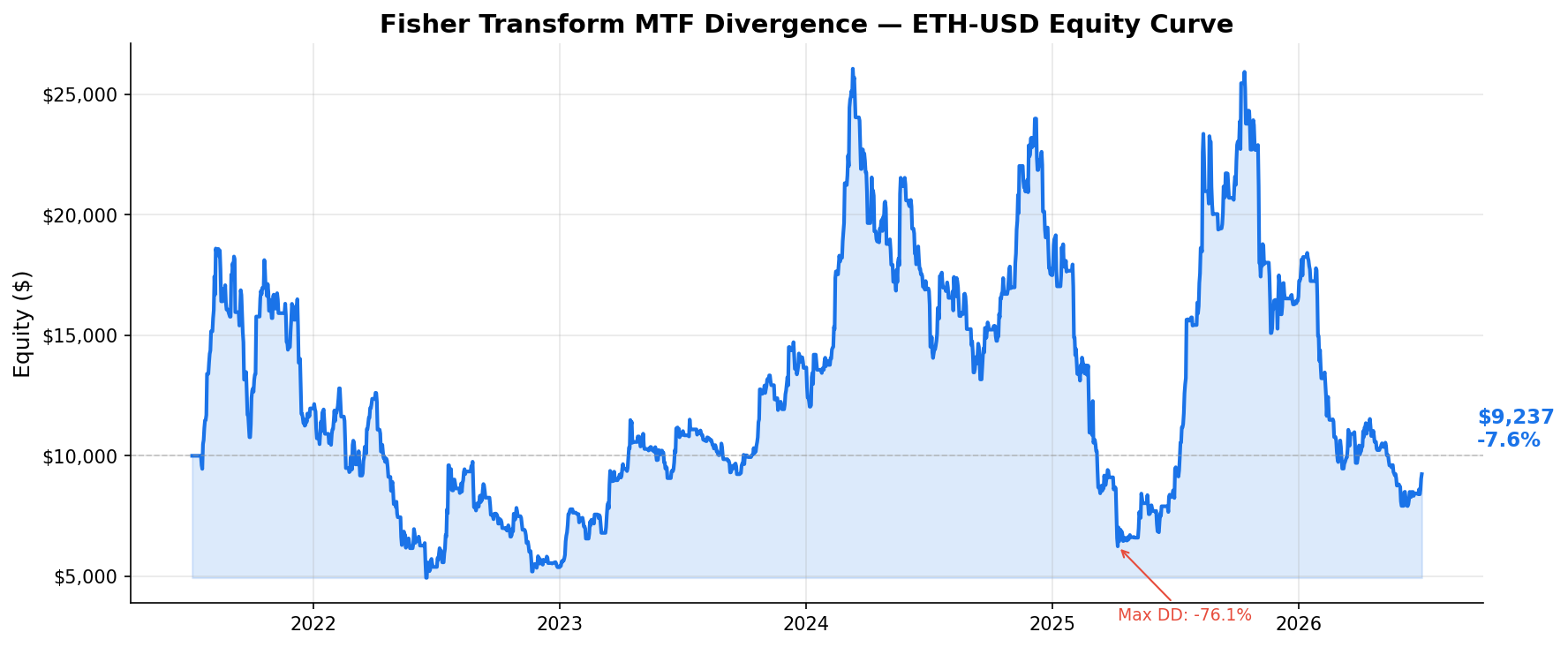 Fisher Transform MTF Divergence — ETH-USD Equity Curve
