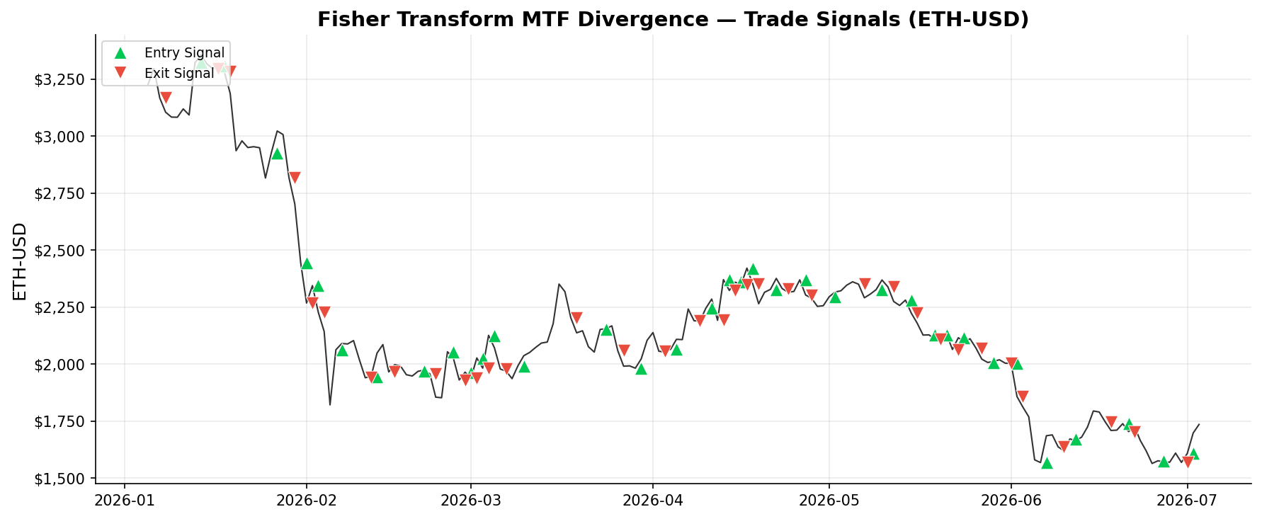 Fisher Transform MTF Divergence — Trade Signals on ETH-USD