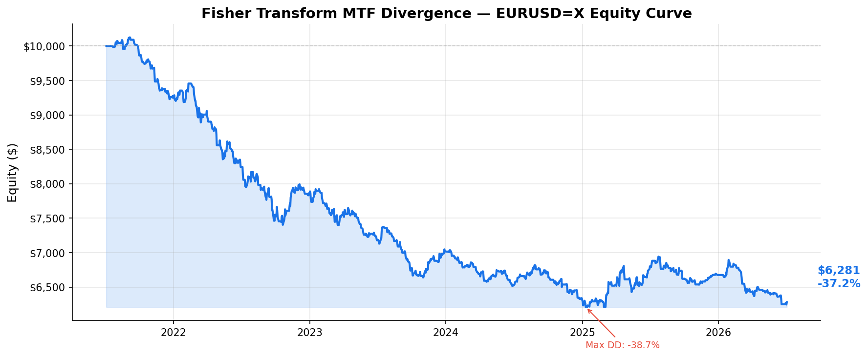 Fisher Transform MTF Divergence — EURUSD=X Equity Curve