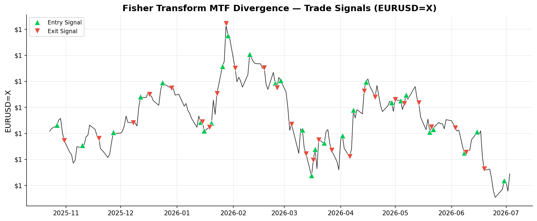 Fisher Transform MTF Divergence — Trade Signals on EURUSD=X