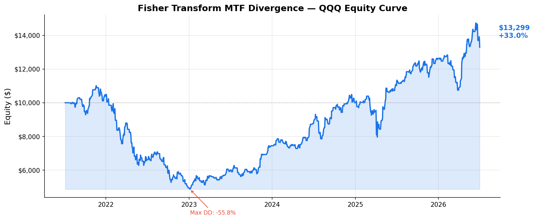 Fisher Transform MTF Divergence — QQQ Equity Curve