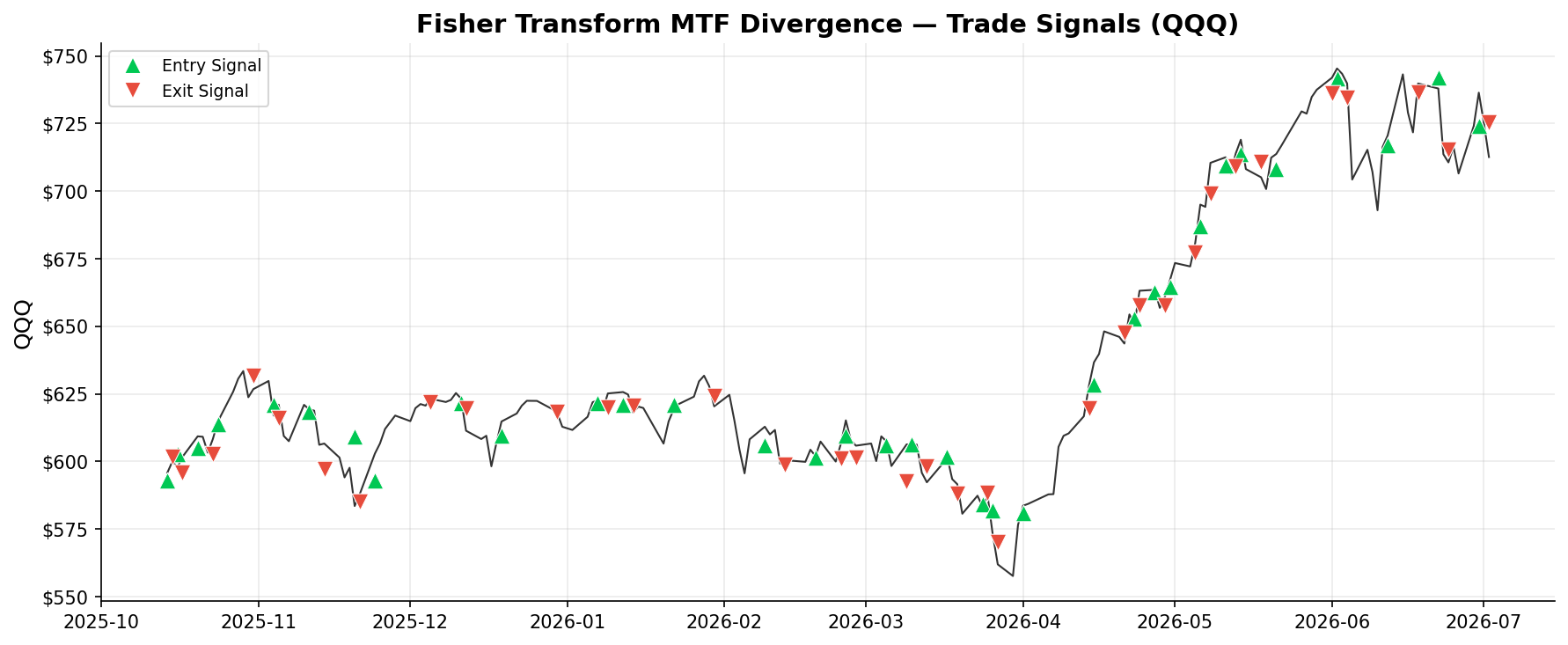 Fisher Transform MTF Divergence — Trade Signals on QQQ