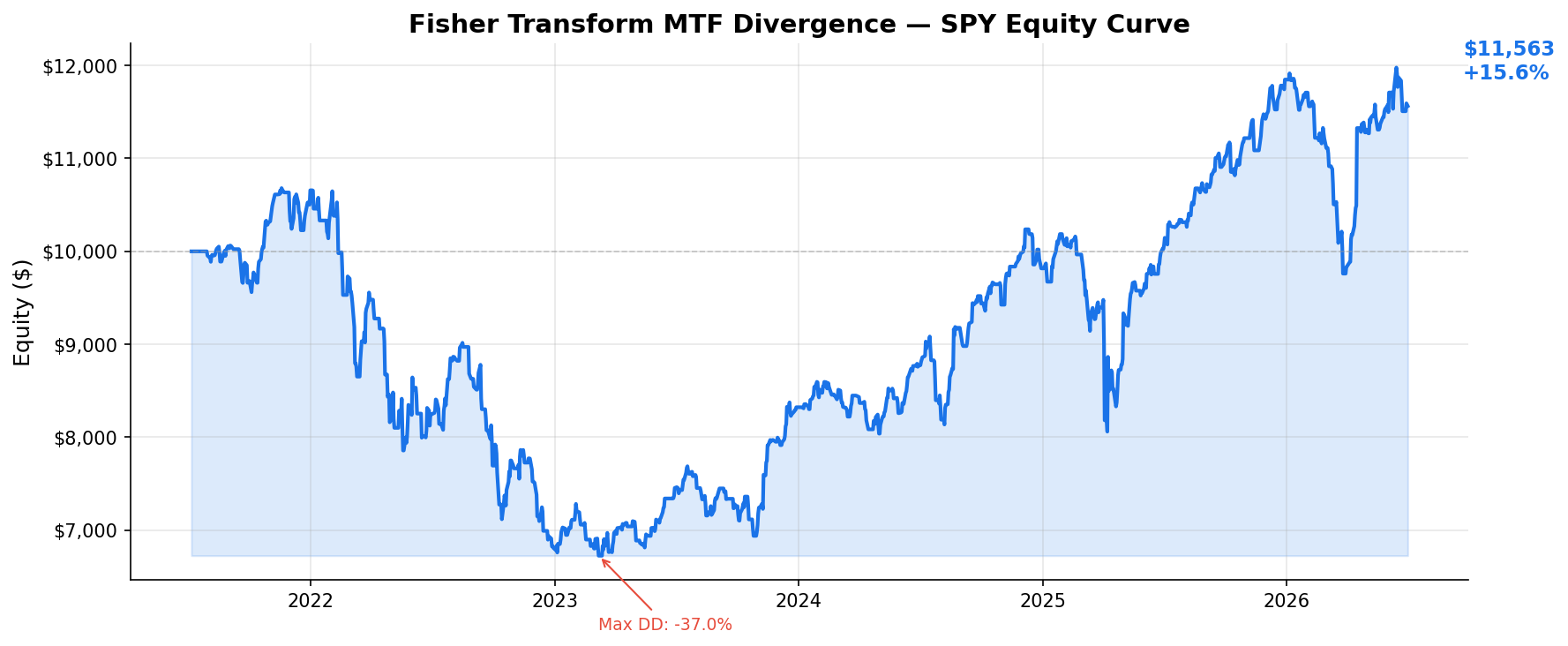 Fisher Transform MTF Divergence — SPY Equity Curve